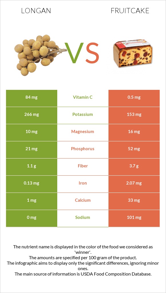 Longan vs Fruitcake infographic
