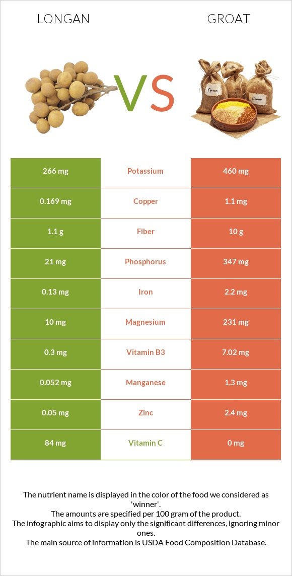 Longan vs Groat infographic