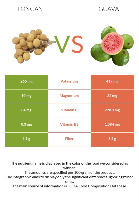 Longan vs Guava infographic