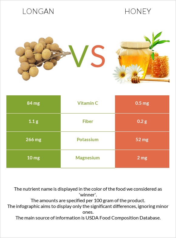 Longan vs Honey infographic