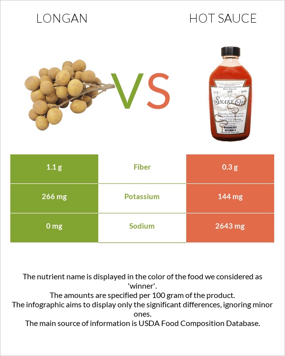 Longan vs Hot sauce infographic