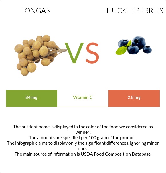 Longan vs Huckleberries infographic