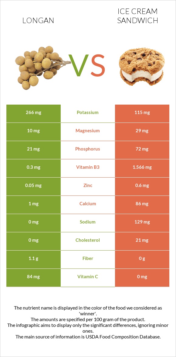 Longan vs Ice cream sandwich infographic