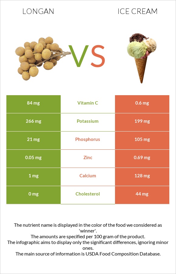 Longan vs Ice cream infographic