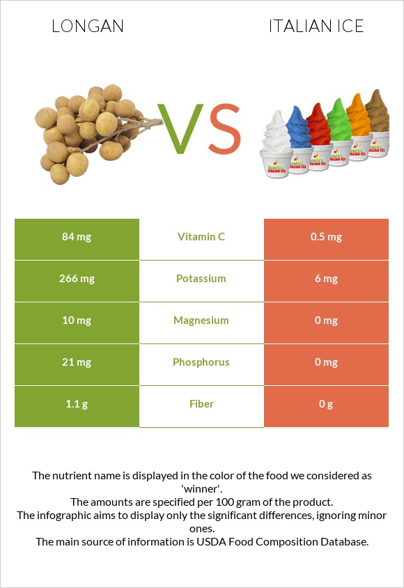 Longan vs Italian ice infographic