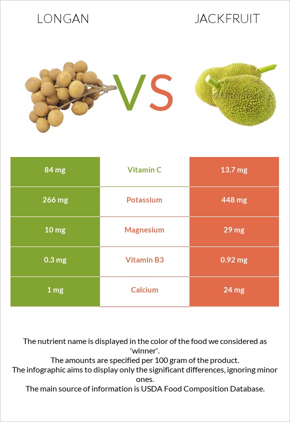 Longan vs Jackfruit infographic