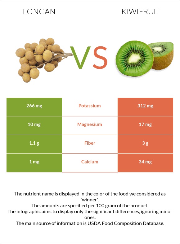 Longan vs Kiwifruit infographic