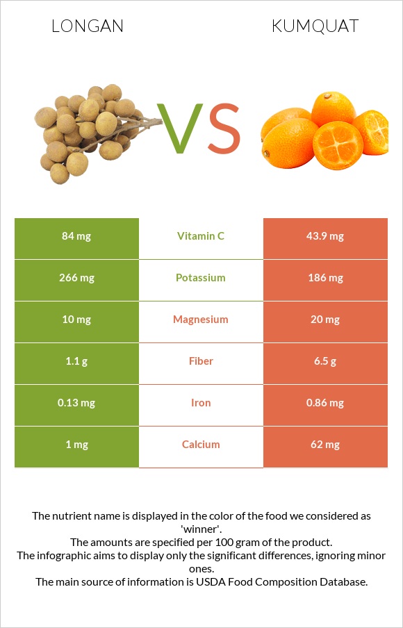 Longan vs Kumquat infographic
