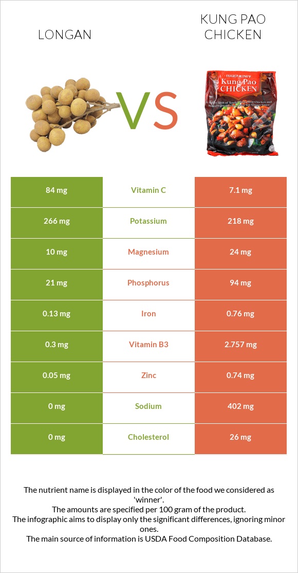 Longan vs Kung Pao chicken infographic