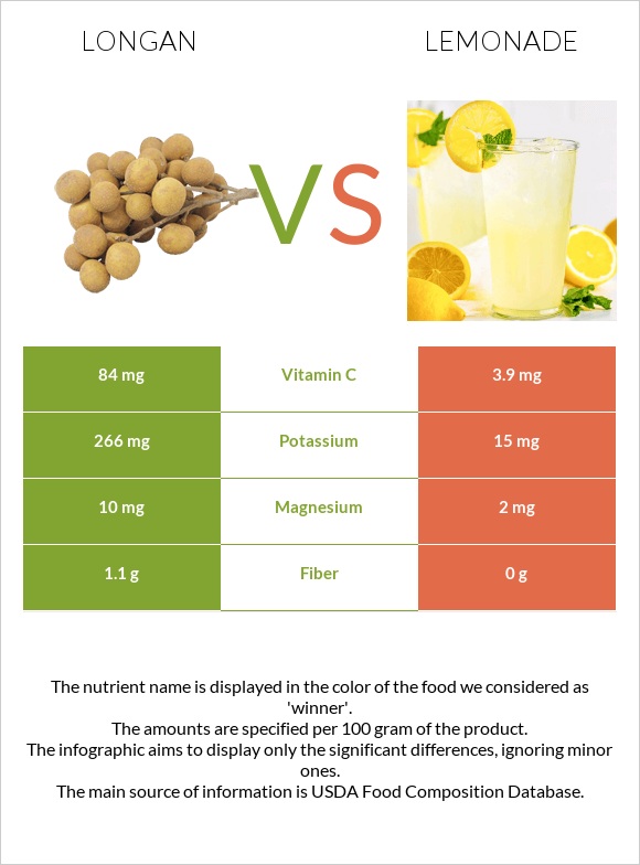 Longan vs Lemonade infographic