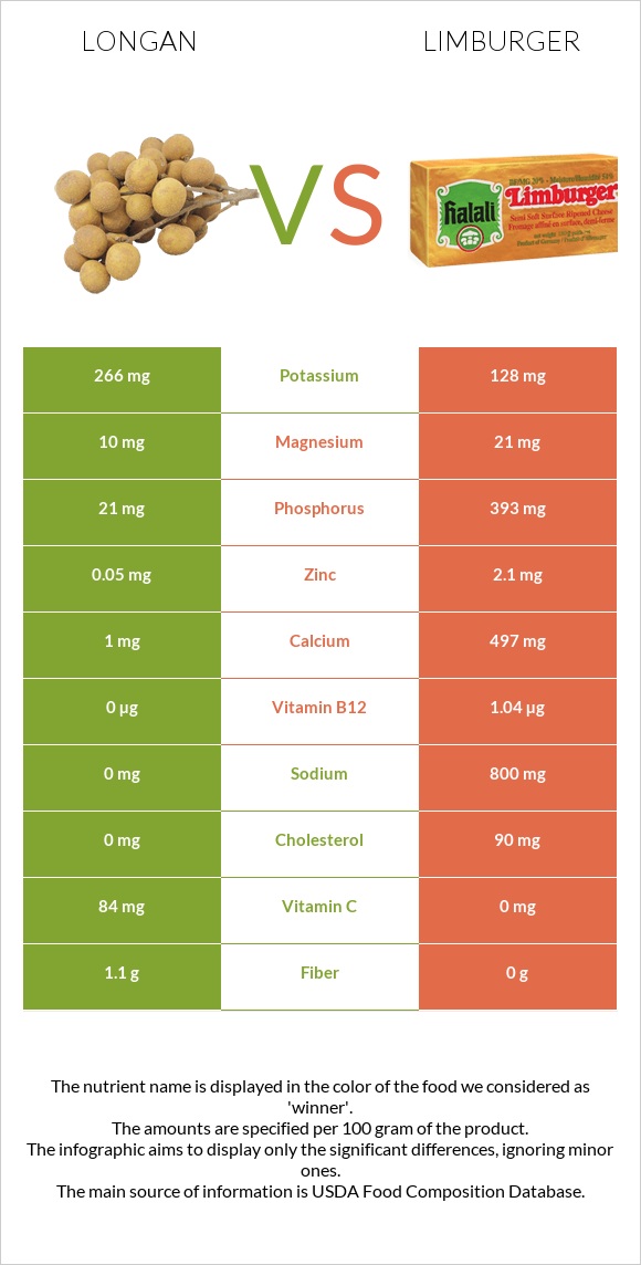 Longan vs Limburger infographic