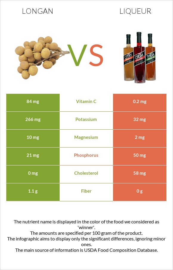 Longan vs Liqueur infographic