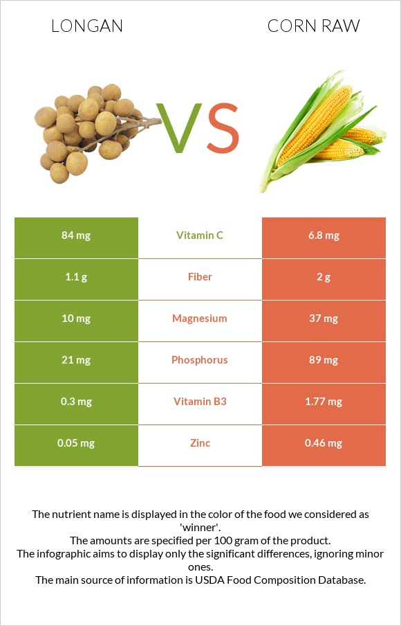 Longan vs Եգիպտացորեն հում infographic