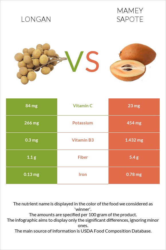 Longan vs Mamey Sapote infographic