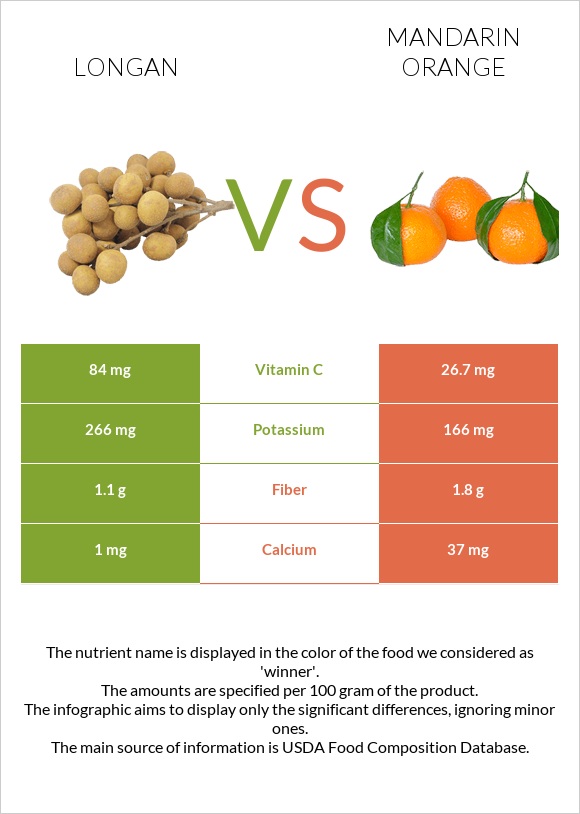 Longan vs Mandarin orange infographic