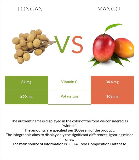 Longan vs Mango infographic