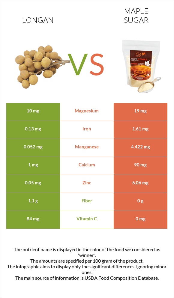 Longan vs Maple sugar infographic