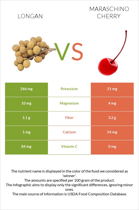 Longan vs Maraschino cherry infographic