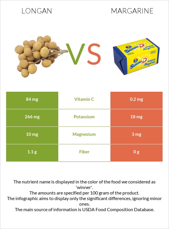 Longan vs Margarine infographic