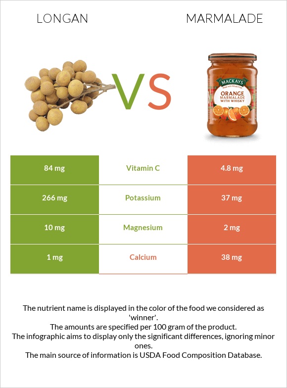 Longan vs Marmalade infographic