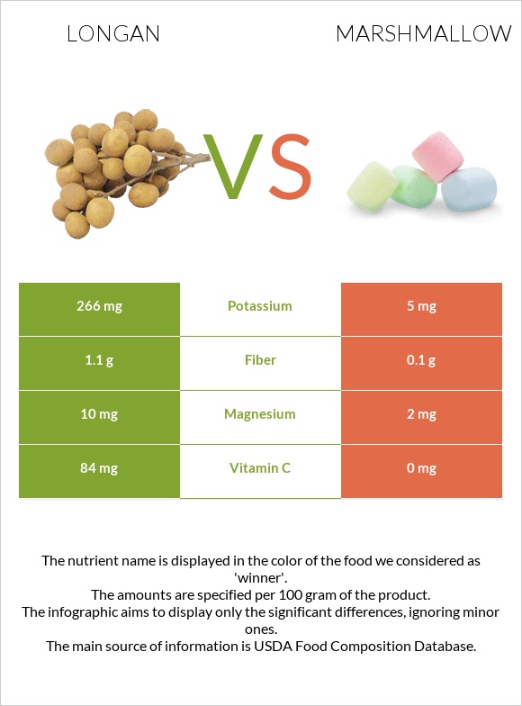 Longan vs Marshmallow infographic