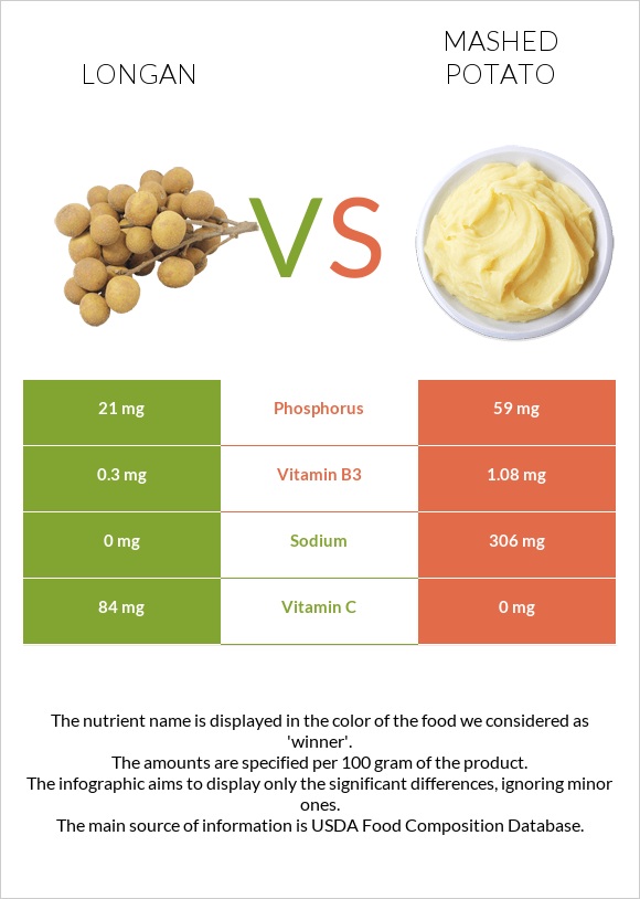 Longan vs Mashed potato infographic