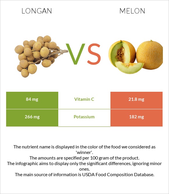 Longan vs Melon infographic
