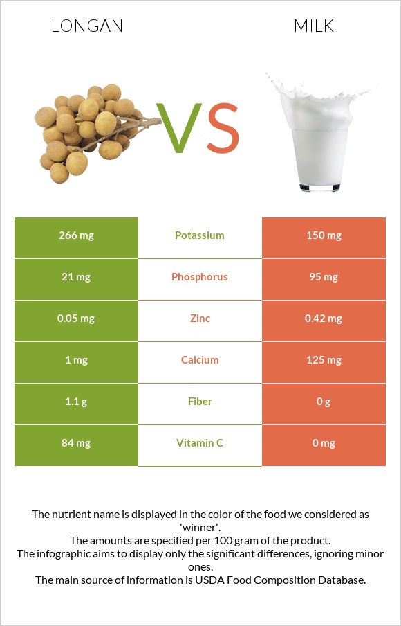 Longan vs Milk infographic