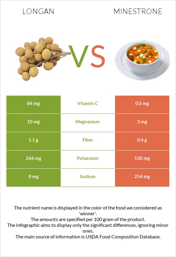 Longan vs Minestrone infographic