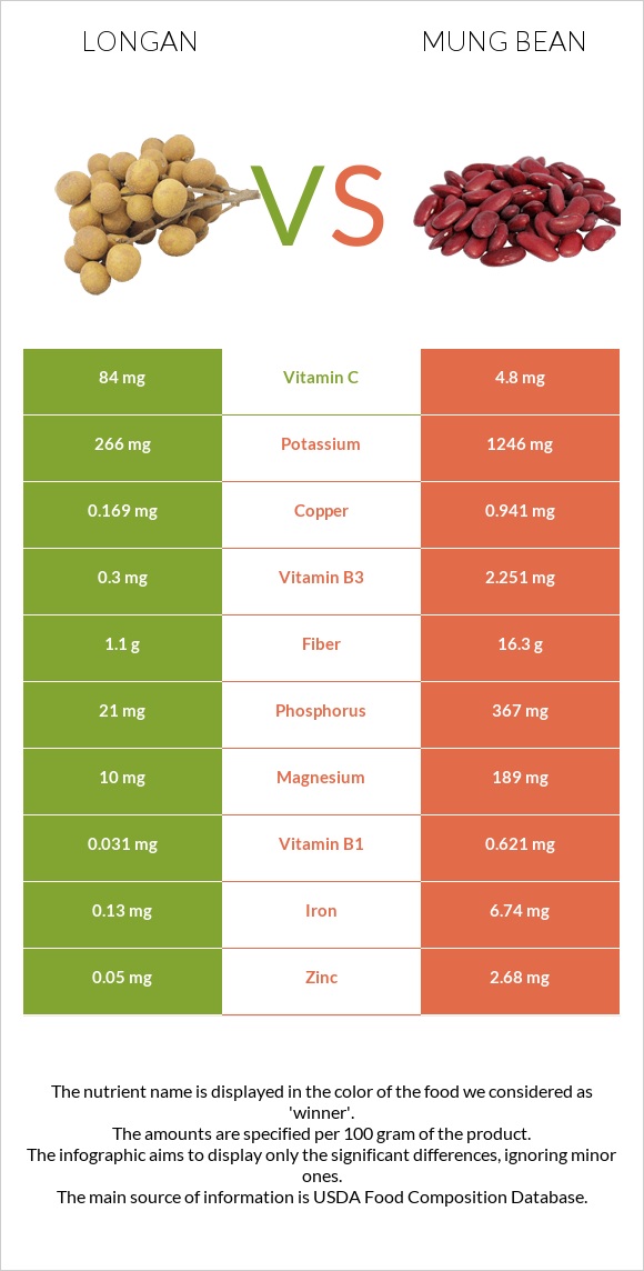 Longan vs Mung bean infographic