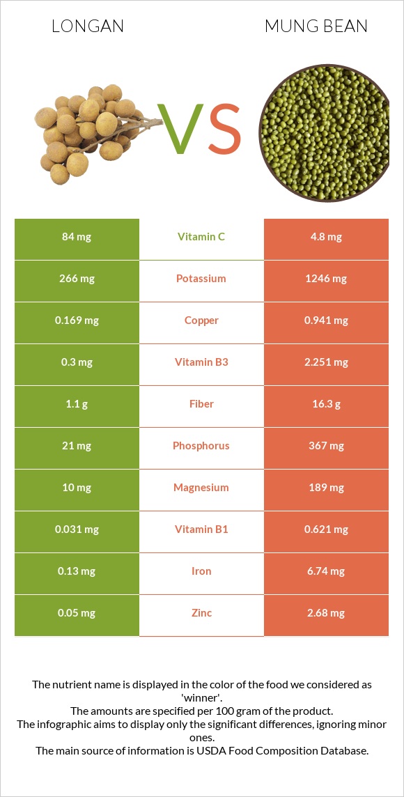 Longan vs Mung bean infographic