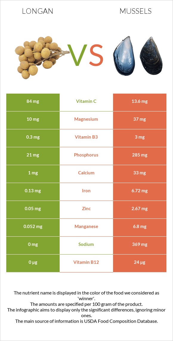 Longan vs Mussels infographic