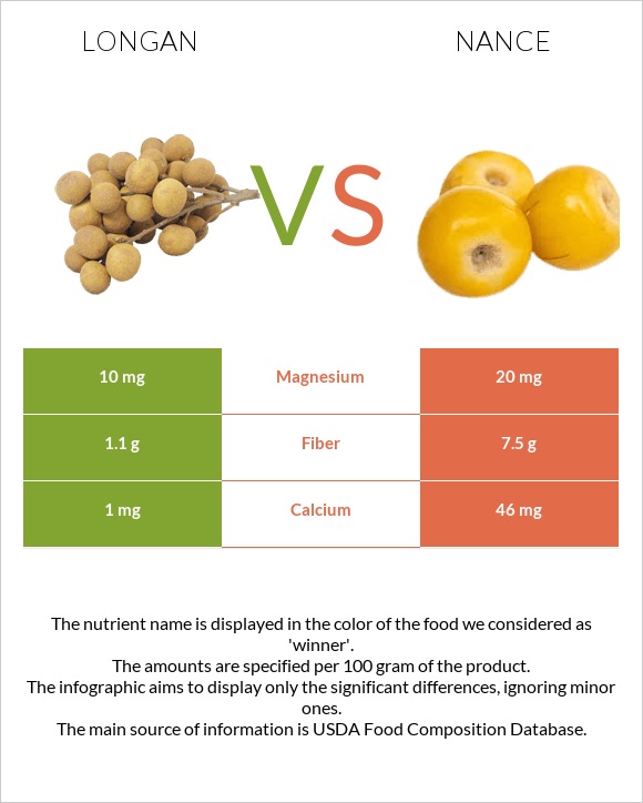 Longan vs Նանս infographic