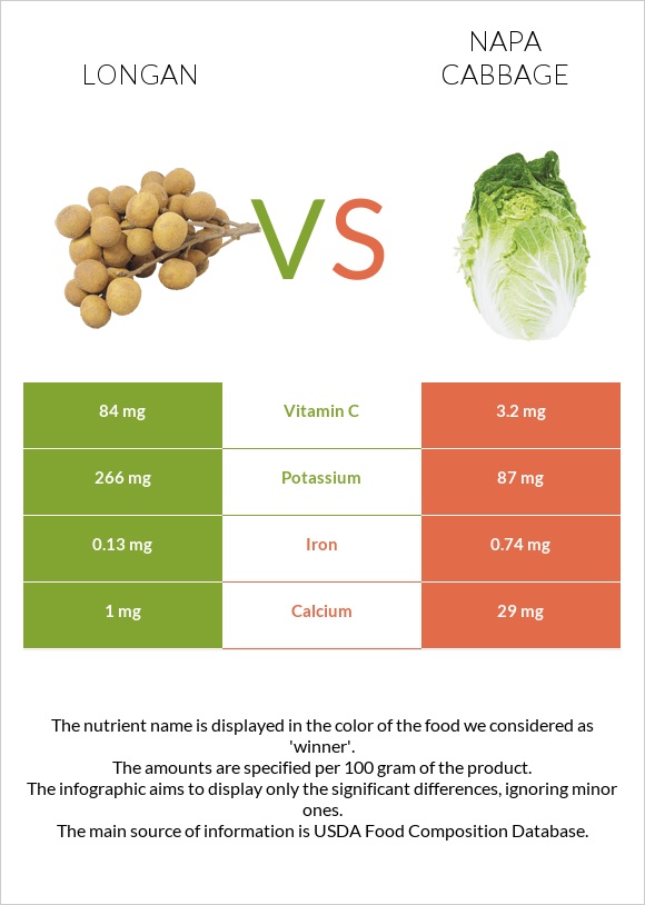 Longan vs Napa cabbage infographic