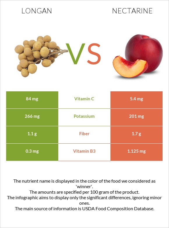 Longan vs Nectarine infographic