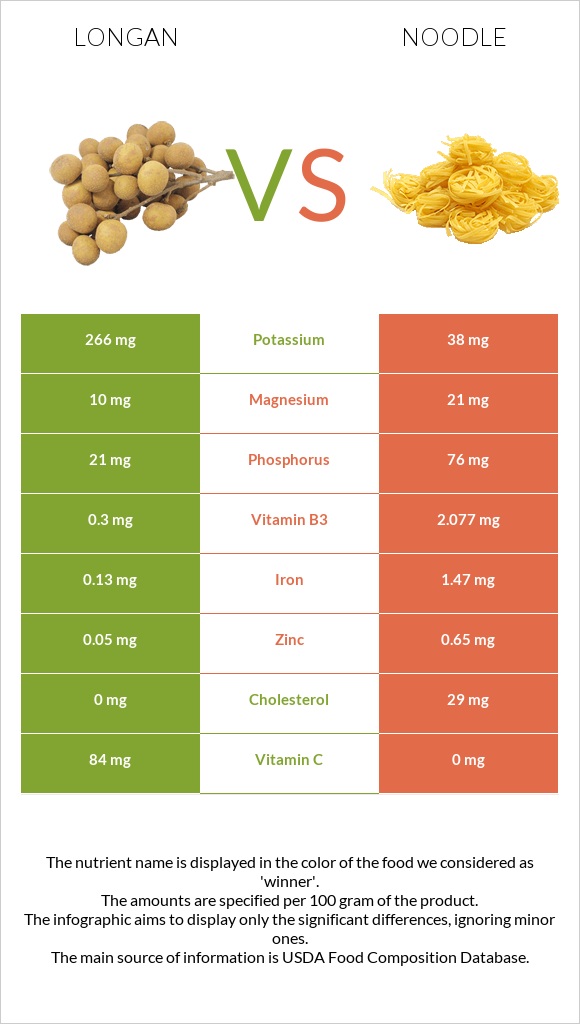 Longan vs Noodles infographic