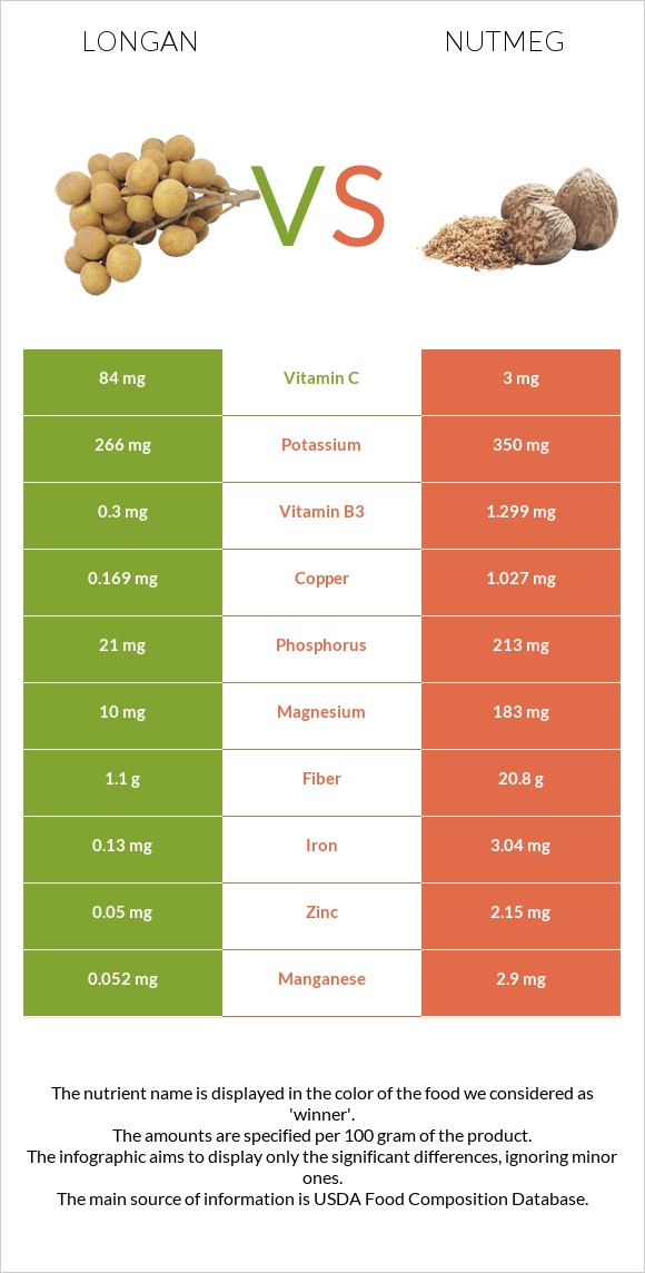 Longan vs Nutmeg infographic