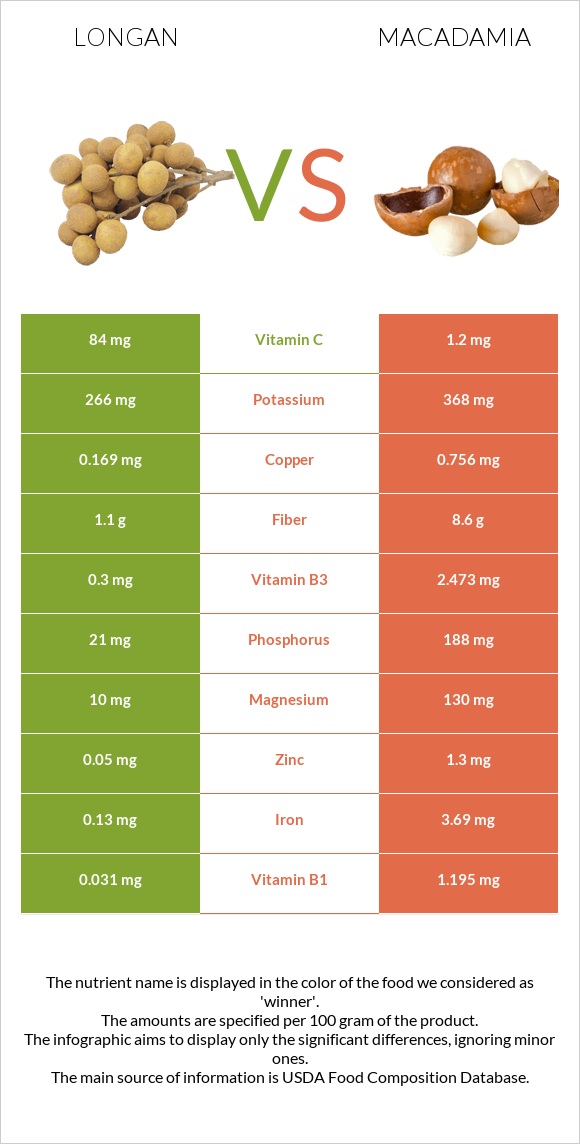 Longan vs Macadamia infographic