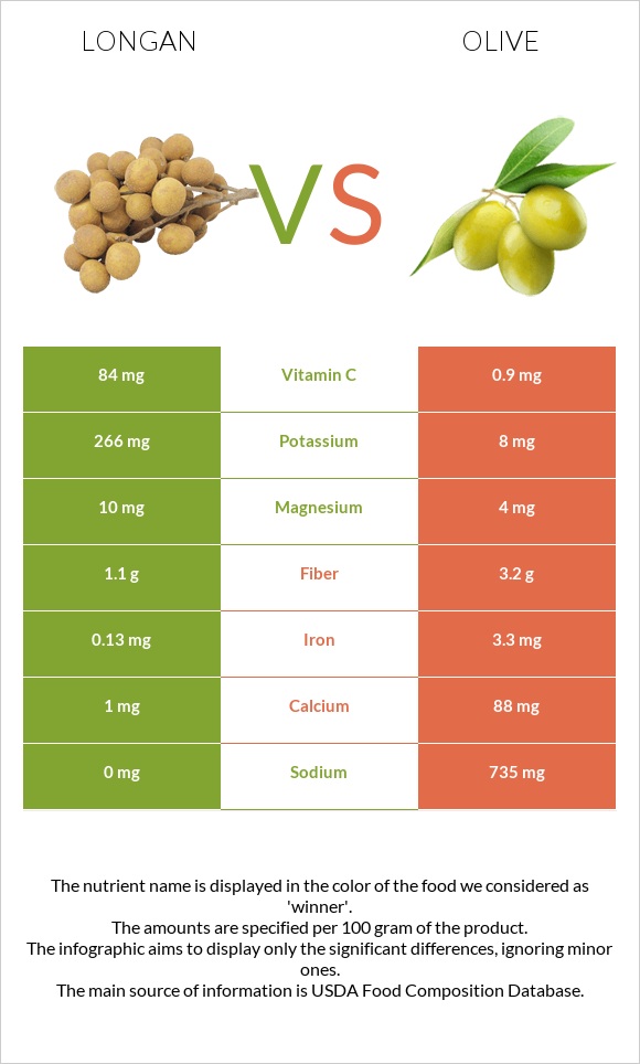 Longan vs Ձիթապտուղ infographic