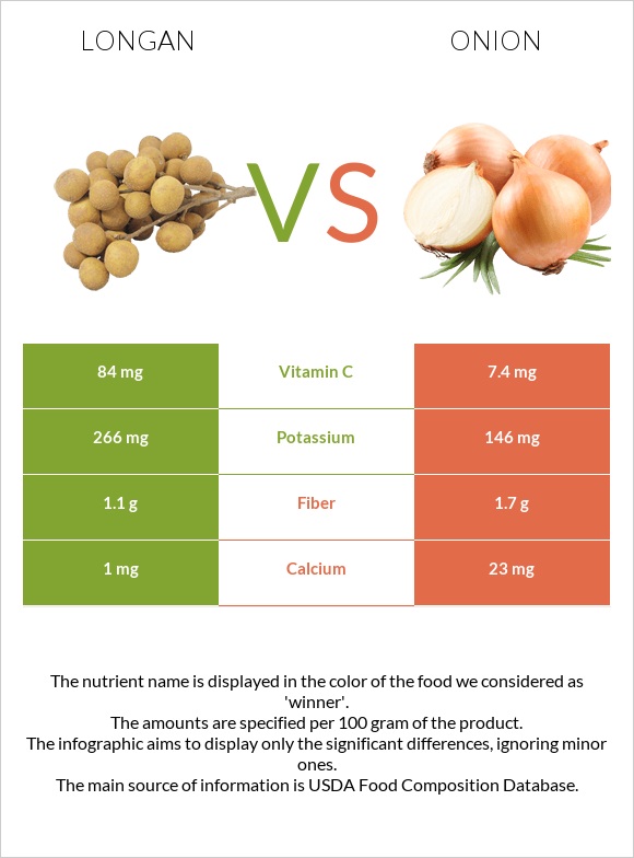 Longan vs Onion infographic