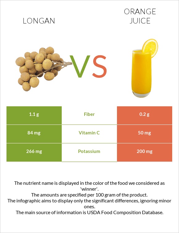 Longan vs Orange juice infographic