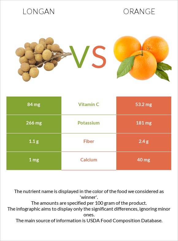 Longan vs Orange infographic