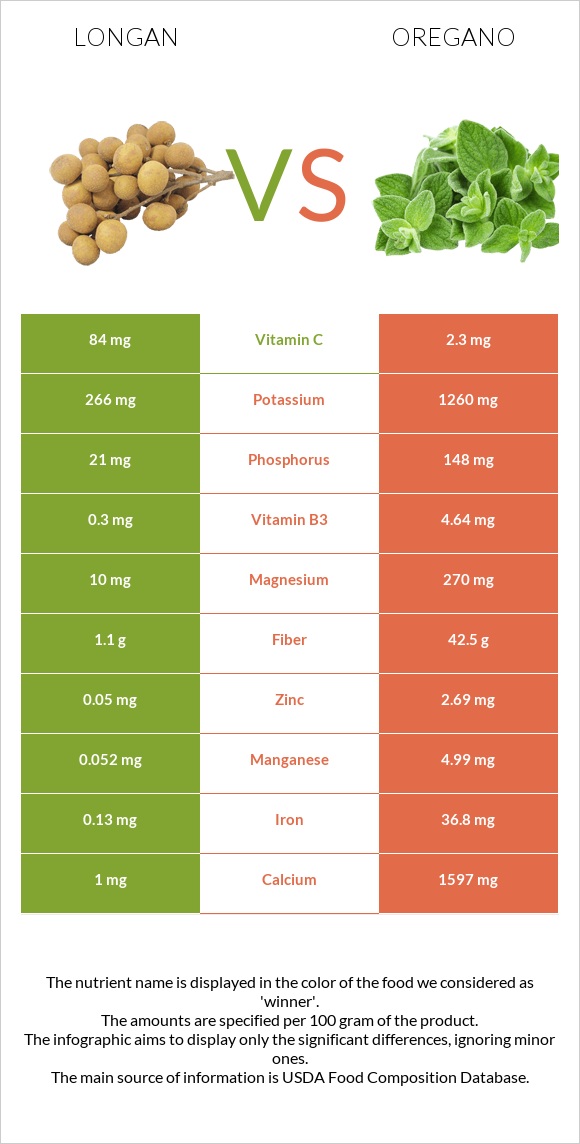 Longan vs Oregano infographic