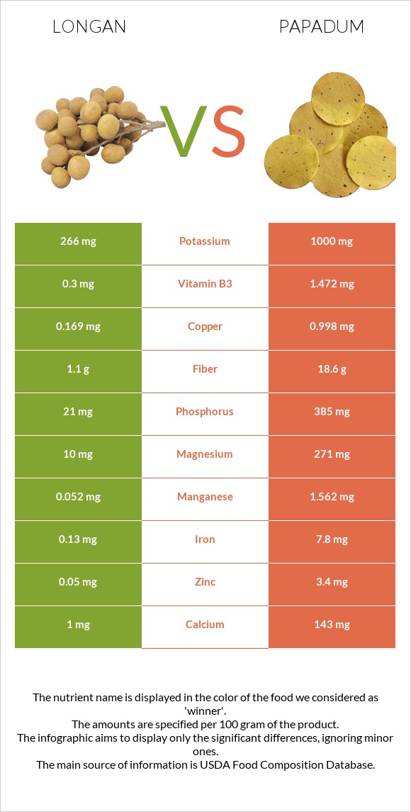 Longan vs Papadum infographic