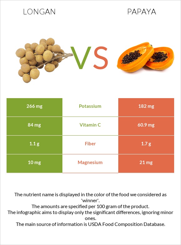 Longan vs Papaya infographic