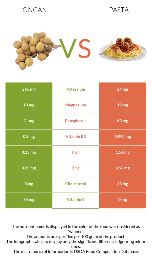 Longan vs Pasta infographic