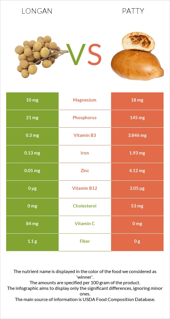 Longan vs Patty infographic