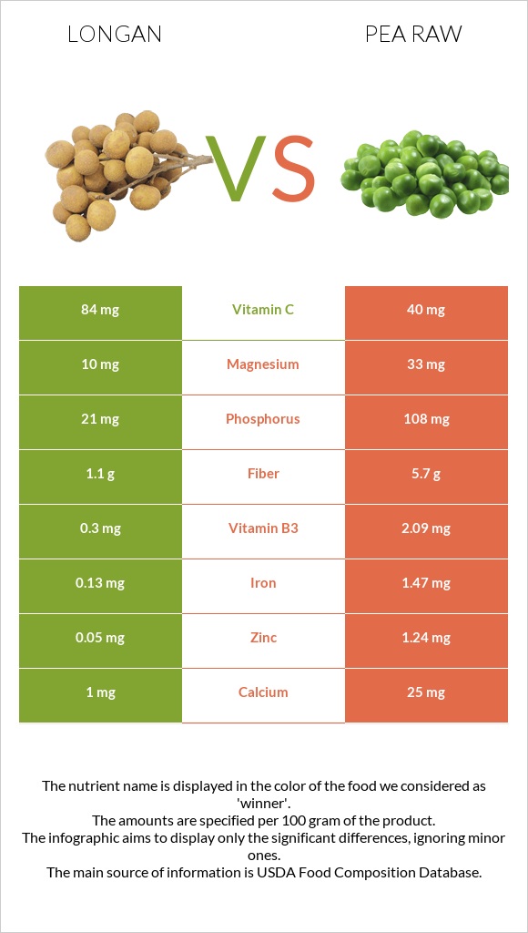 Longan vs Pea raw infographic