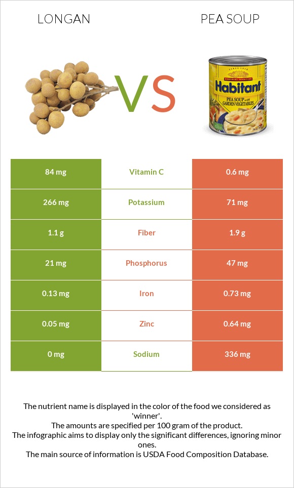 Longan vs Pea soup infographic