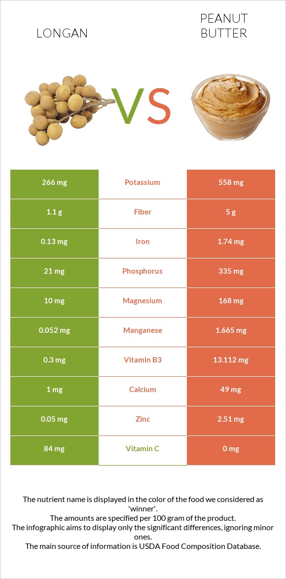 Longan vs Peanut butter infographic